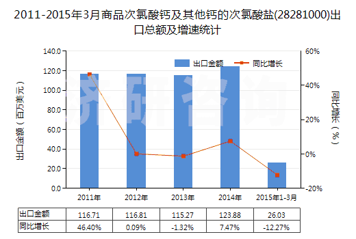 2011-2015年3月商品次氯酸鈣及其他鈣的次氯酸鹽(28281000)出口總額及增速統(tǒng)計(jì)